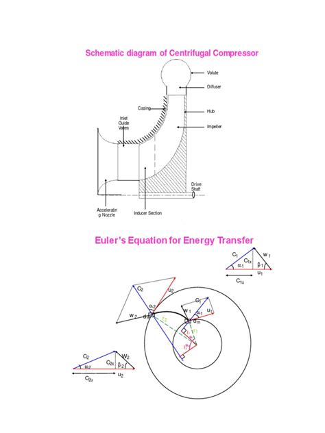 euler's energy transfer equation in centrifugal pump|euler's formula.